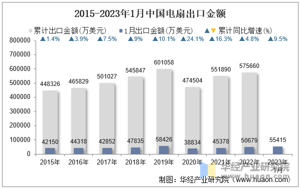 2015-2023年1月中国电扇出口金额