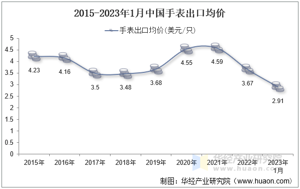 2015-2023年1月中国手表出口均价