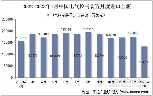 2022-2023年1月中国电气控制装置月度进口金额