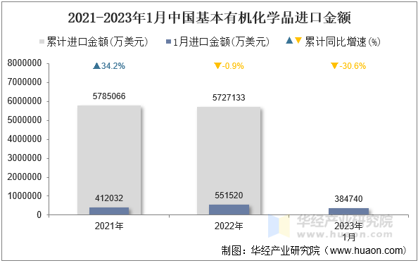 2021-2023年1月中国基本有机化学品进口金额