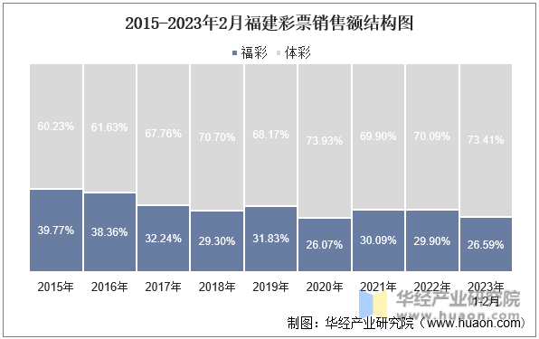 2015-2023年2月福建彩票销售额结构图