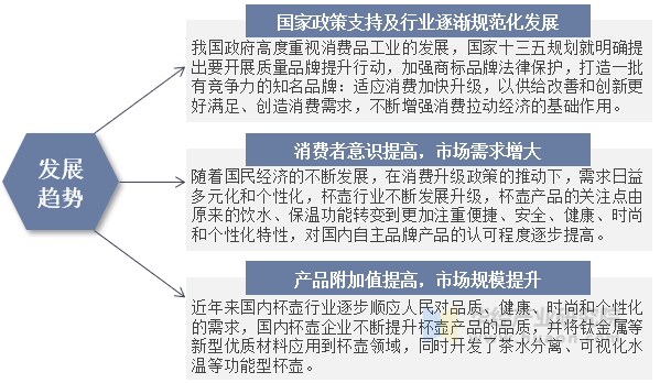 未来中国杯壶行业发展趋势示意图