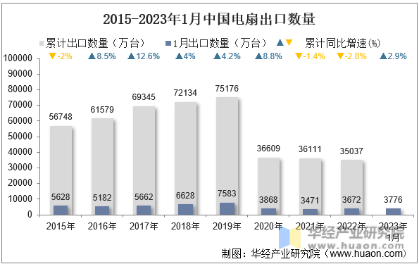 2015-2023年1月中国电扇出口数量
