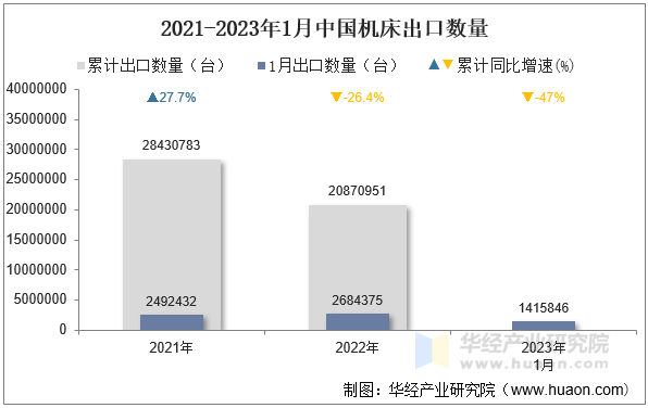 2021-2023年1月中国机床出口数量