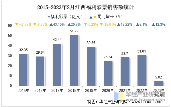 2015-2023年2月江西福利彩票销售额统计