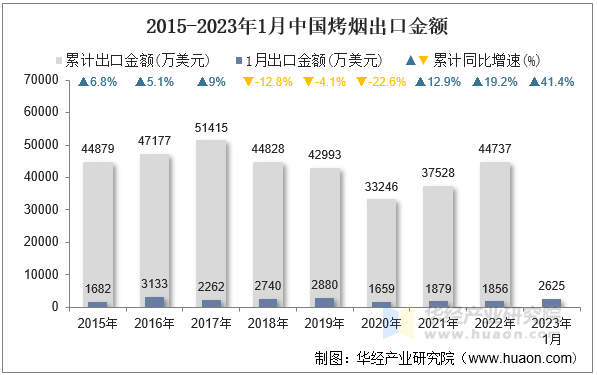 2015-2023年1月中国烤烟出口金额