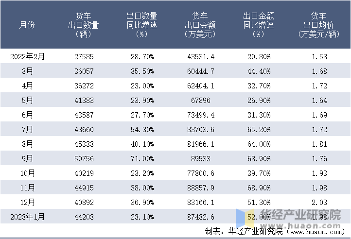 2022-2023年1月中国货车出口情况统计表