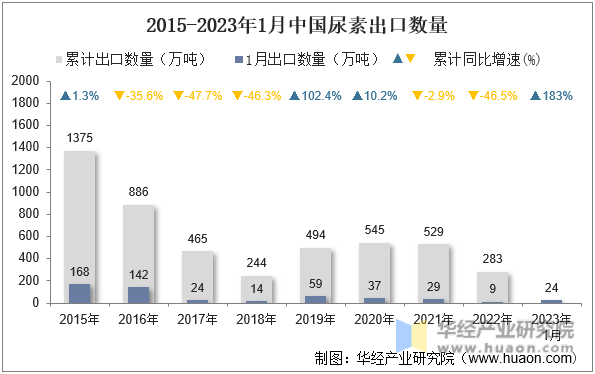 2015-2023年1月中国尿素出口数量