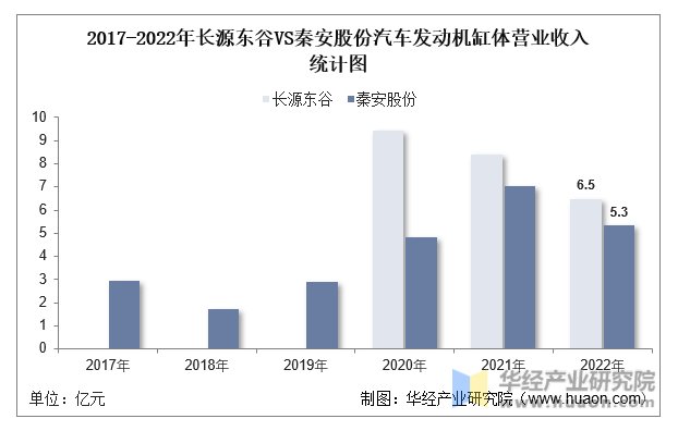 2017-2022年长源东谷VS秦安股份汽车发动机缸体营业收入统计图