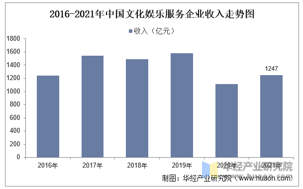 2016-2021年中国文化娱乐服务企业收入走势图