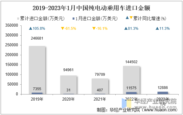 2019-2023年1月中国纯电动乘用车进口金额