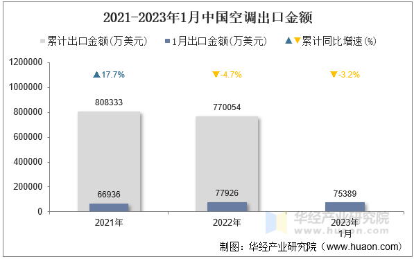 2021-2023年1月中国空调出口金额