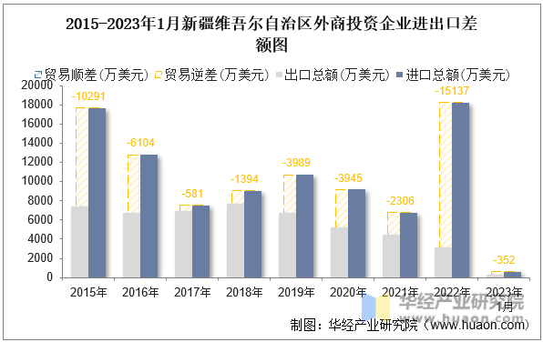 2015-2023年1月新疆维吾尔自治区外商投资企业进出口差额图
