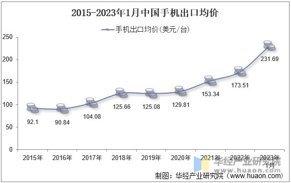 2015-2023年1月中国手机出口均价