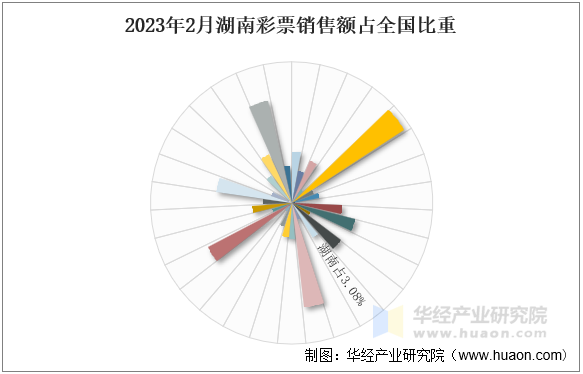2023年2月湖南彩票销售额占全国比重