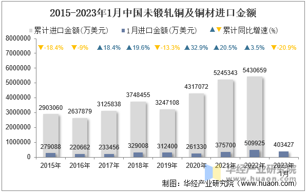 2015-2023年1月中国未锻轧铜及铜材进口金额