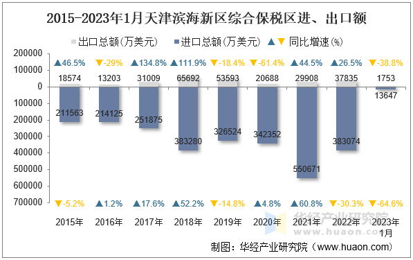 2015-2023年1月天津滨海新区综合保税区进、出口额