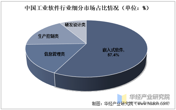 中国工业软件行业细分市场占比情况（单位：%）