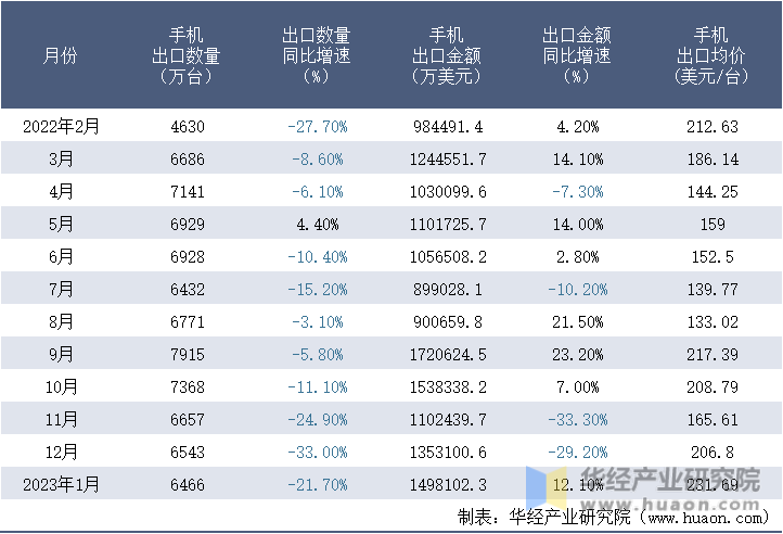 2022-2023年1月中国手机出口情况统计表