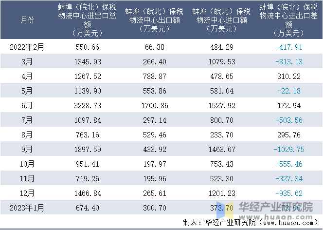 2022-2023年1月蚌埠（皖北）保税物流中心进出口额月度情况统计表