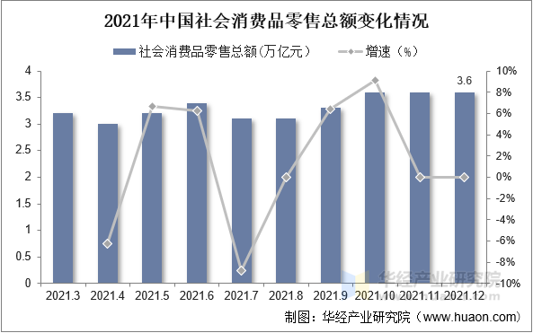 2021年中国社会消费品零售总额变化情况