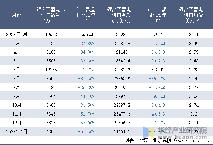 2022-2023年1月中国锂离子蓄电池进口情况统计表