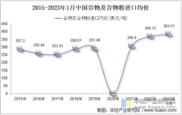 2015-2023年1月中国谷物及谷物粉进口均价