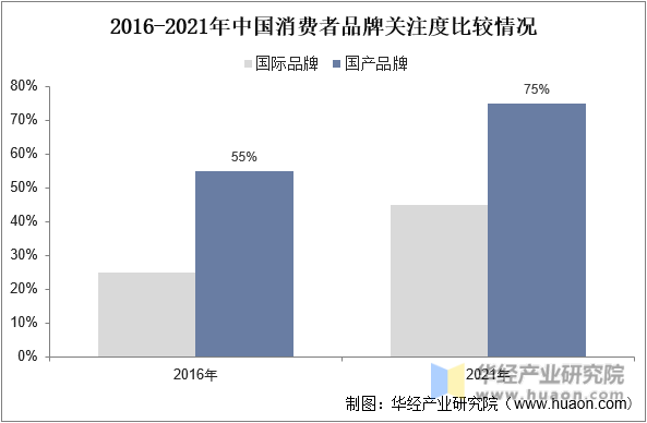 2016-2021年中国消费者品牌关注度比较情况