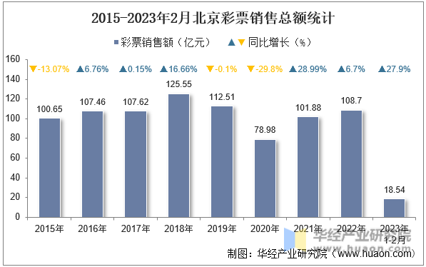 2015-2023年2月北京彩票销售总额统计