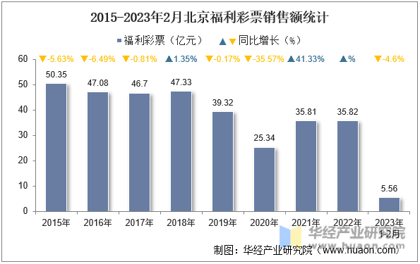 2015-2023年2月北京福利彩票销售额统计