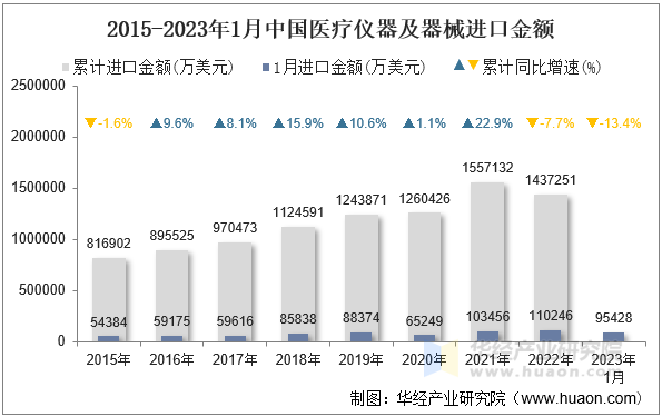 2015-2023年1月中国医疗仪器及器械进口金额