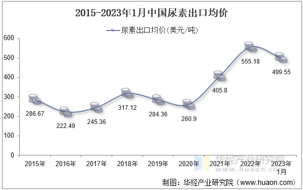 2015-2023年1月中国尿素出口均价