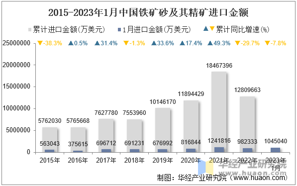 2015-2023年1月中国铁矿砂及其精矿进口金额