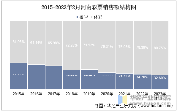 2015-2023年2月黑龙江彩票销售额结构图