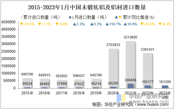2015-2023年1月中国未锻轧铝及铝材进口数量