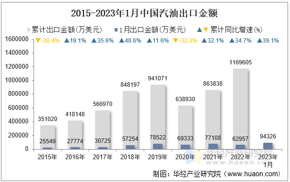 2015-2023年1月中国汽油出口金额