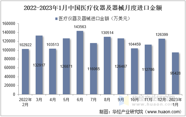 2022-2023年1月中国医疗仪器及器械月度进口金额