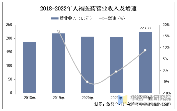 2018-2022年人福医药营业收入及增速