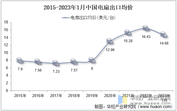 2015-2023年1月中国电扇出口均价