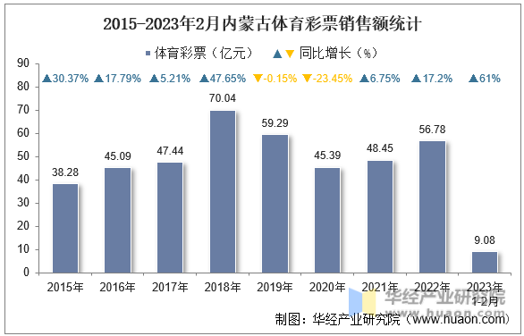 2015-2023年2月内蒙古体育彩票销售额统计
