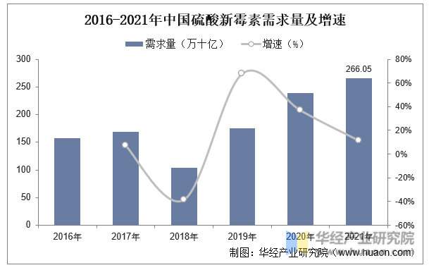 2016-2021年中国硫酸新霉素需求量及增速