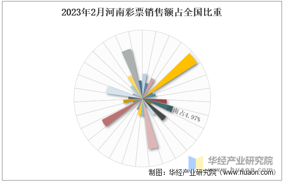 2023年2月河南彩票销售额占全国比重