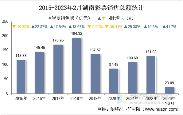 2015-2023年2月湖南彩票销售总额统计