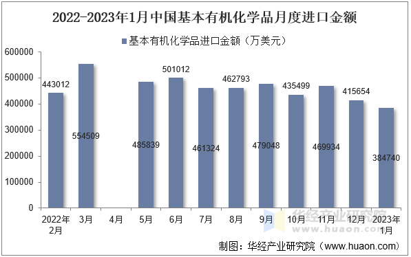 2022-2023年1月中国基本有机化学品月度进口金额