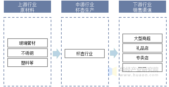 杯壶产业链结构示意图