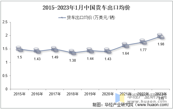 2015-2023年1月中国货车出口均价