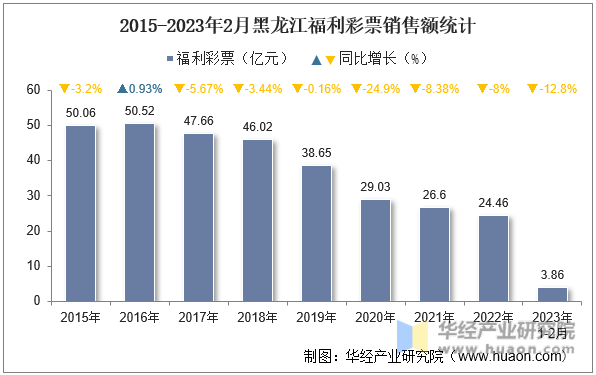 2015-2023年2月黑龙江福利彩票销售额统计