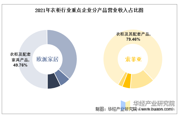 2021年衣柜行业重点企业分产品营业收入占比图