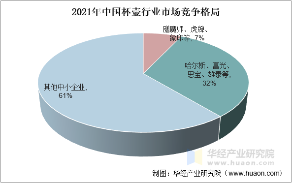 2021年中国杯壶行业市场竞争格局