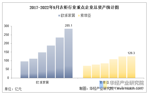 2017-2022年9月衣柜行业重点企业总资产统计图